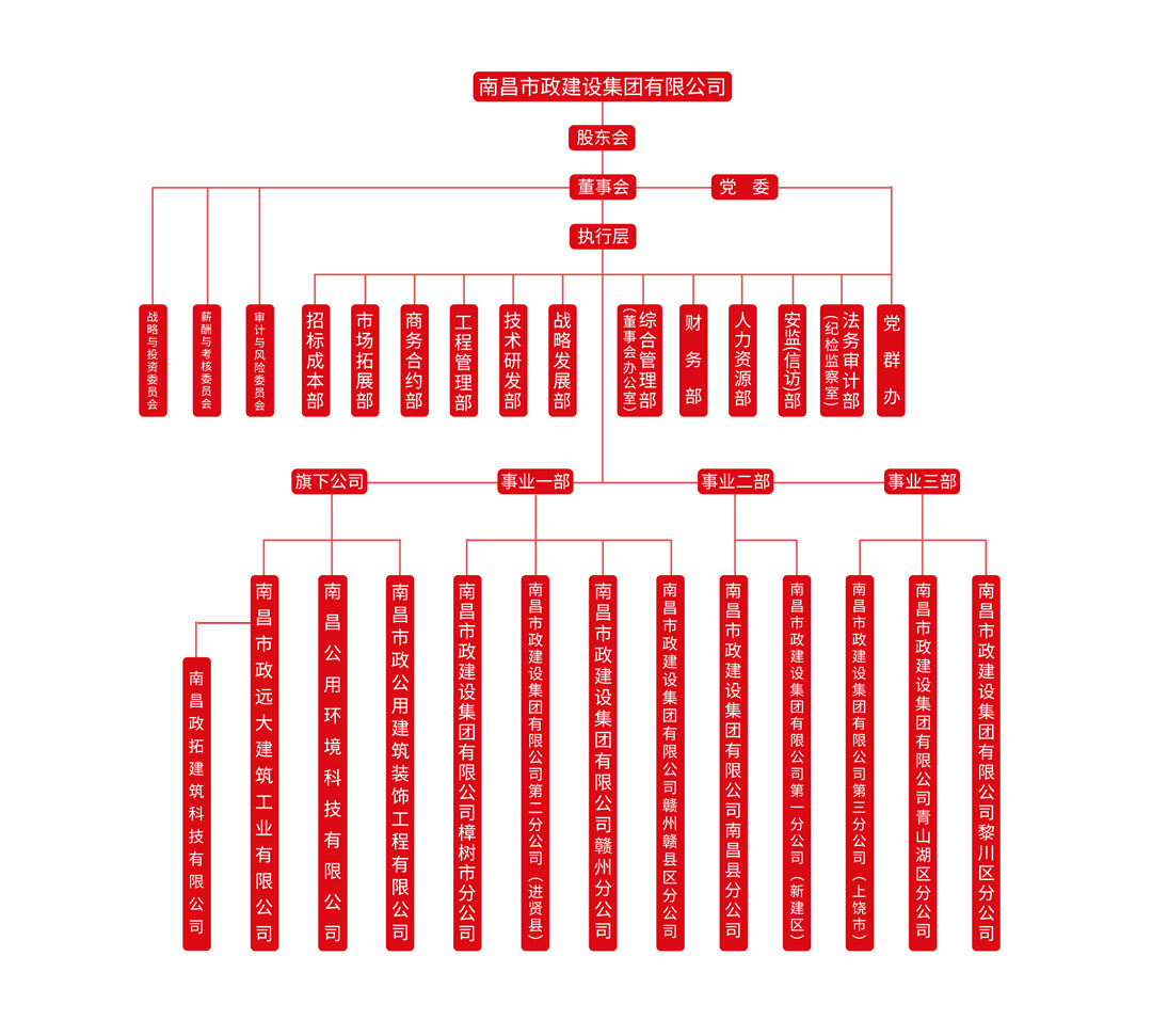 南昌市政建設集團有限公司組織架構